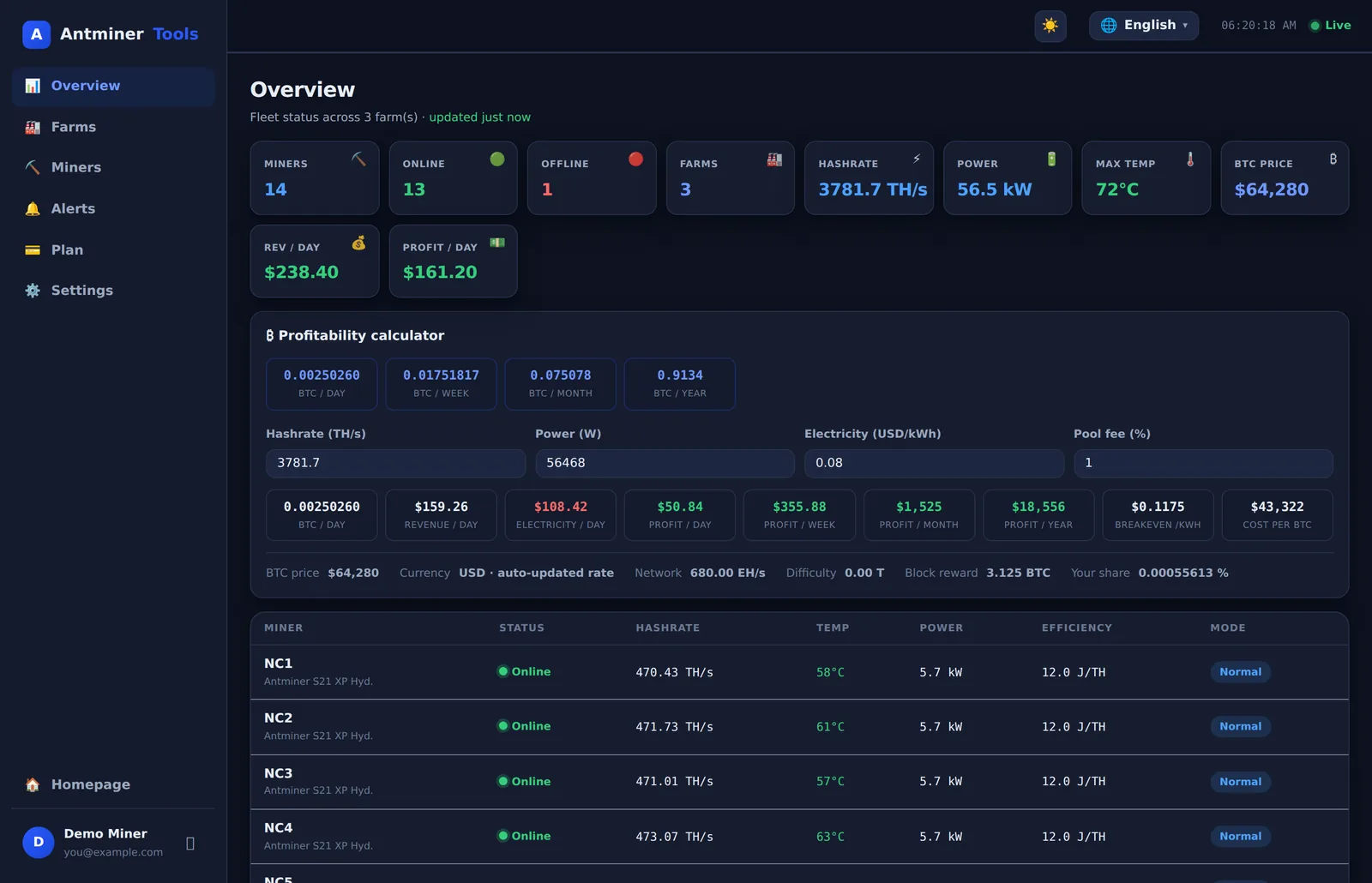 AntminerTools dashboard (dark theme) showing a live Bitmain Antminer fleet — hashrate, temperature, power and daily profit