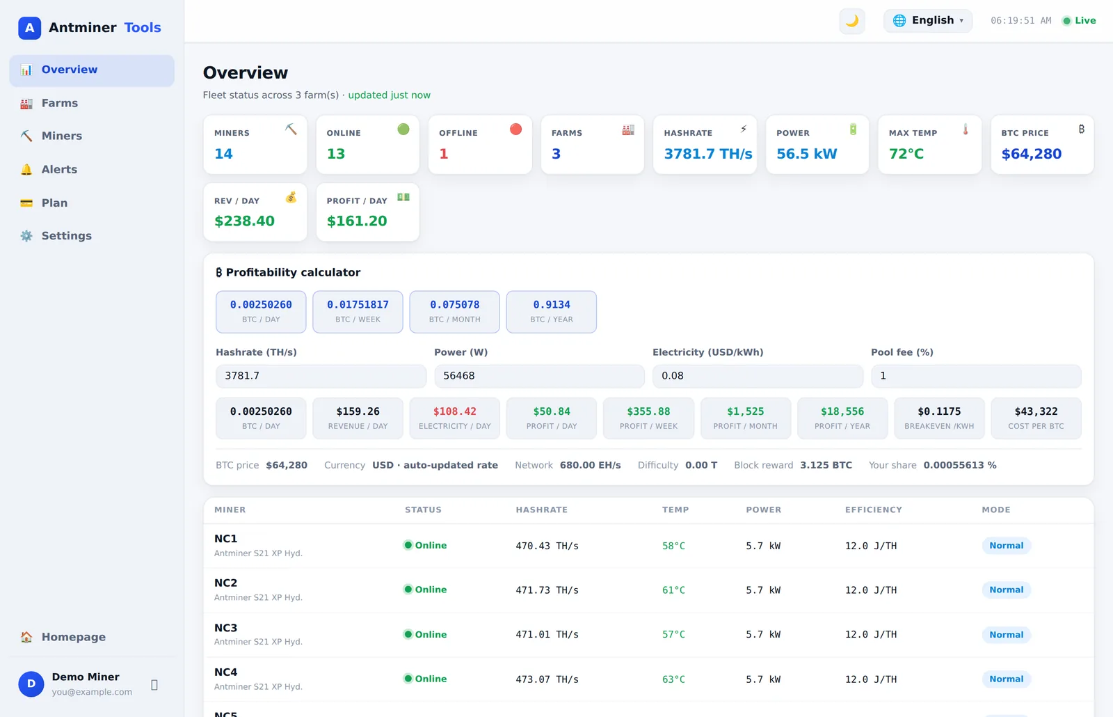 AntminerTools dashboard showing a live Bitmain Antminer fleet — hashrate, temperature, power and daily profit